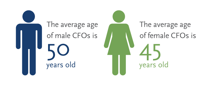 South Africa CFO Age